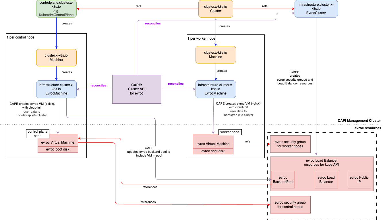 Overview of how CAPE provisions a Kubernetes cluster on evroc infrastructure