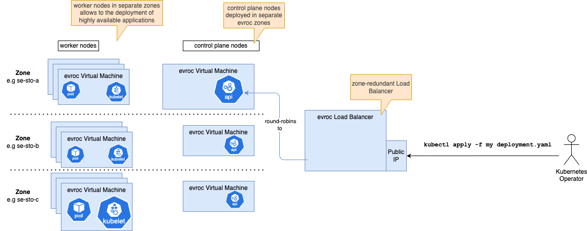 A workload Kubernetes cluster deployed on evroc infrastructure by CAPE