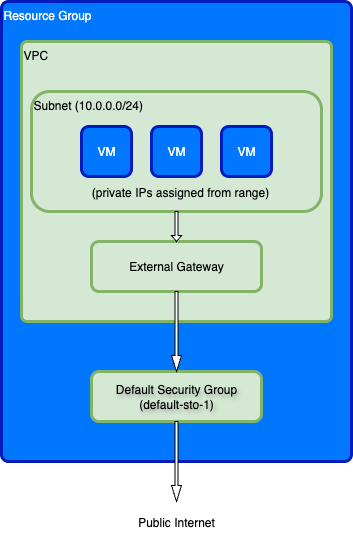 Resource relationships