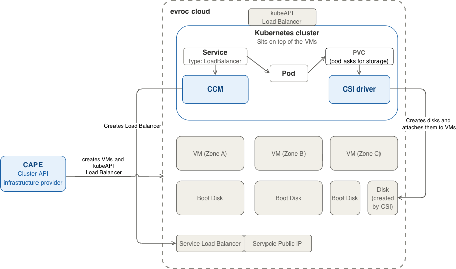 Overview of how CAPE, the CSI driver, and the CCM together run Kubernetes on evroc infrastructure