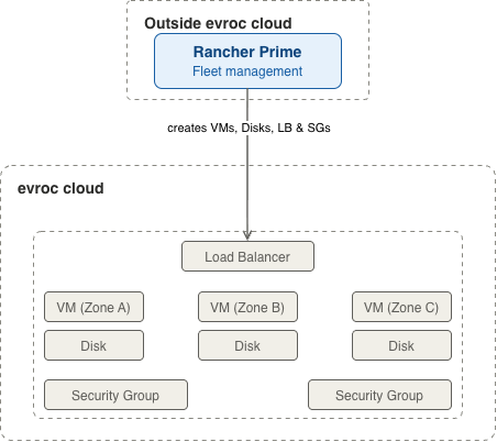 Rancher running outside of evroc, provisioning and managing clusters on evroc