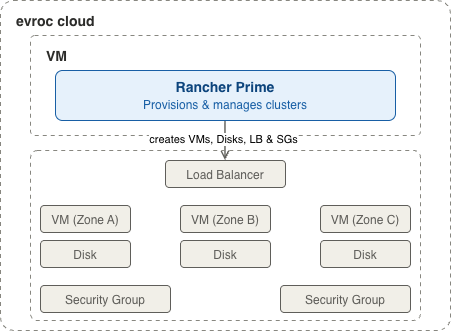 Rancher running on evroc, provisioning and managing clusters